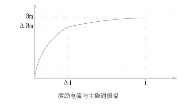 變壓器感應耐壓試驗原理