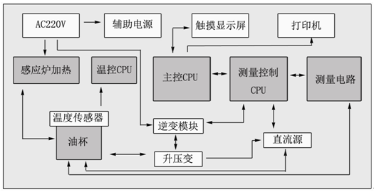 絕緣油介損測試儀內部功能構造框圖